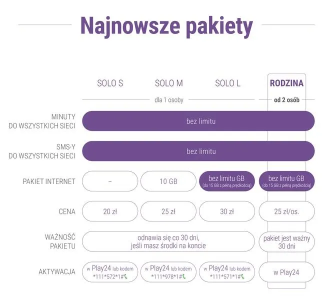 Najlepsze opcje na kartę w Play – jakie pakiety wybrać?